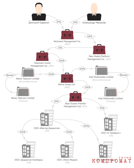 Схема владения Махоновым и Корякиным Nemo TV