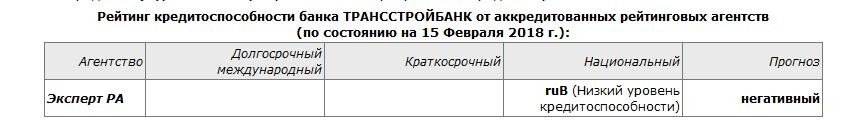 Санация "Трансстройбанка" наступит в ближайшее время?