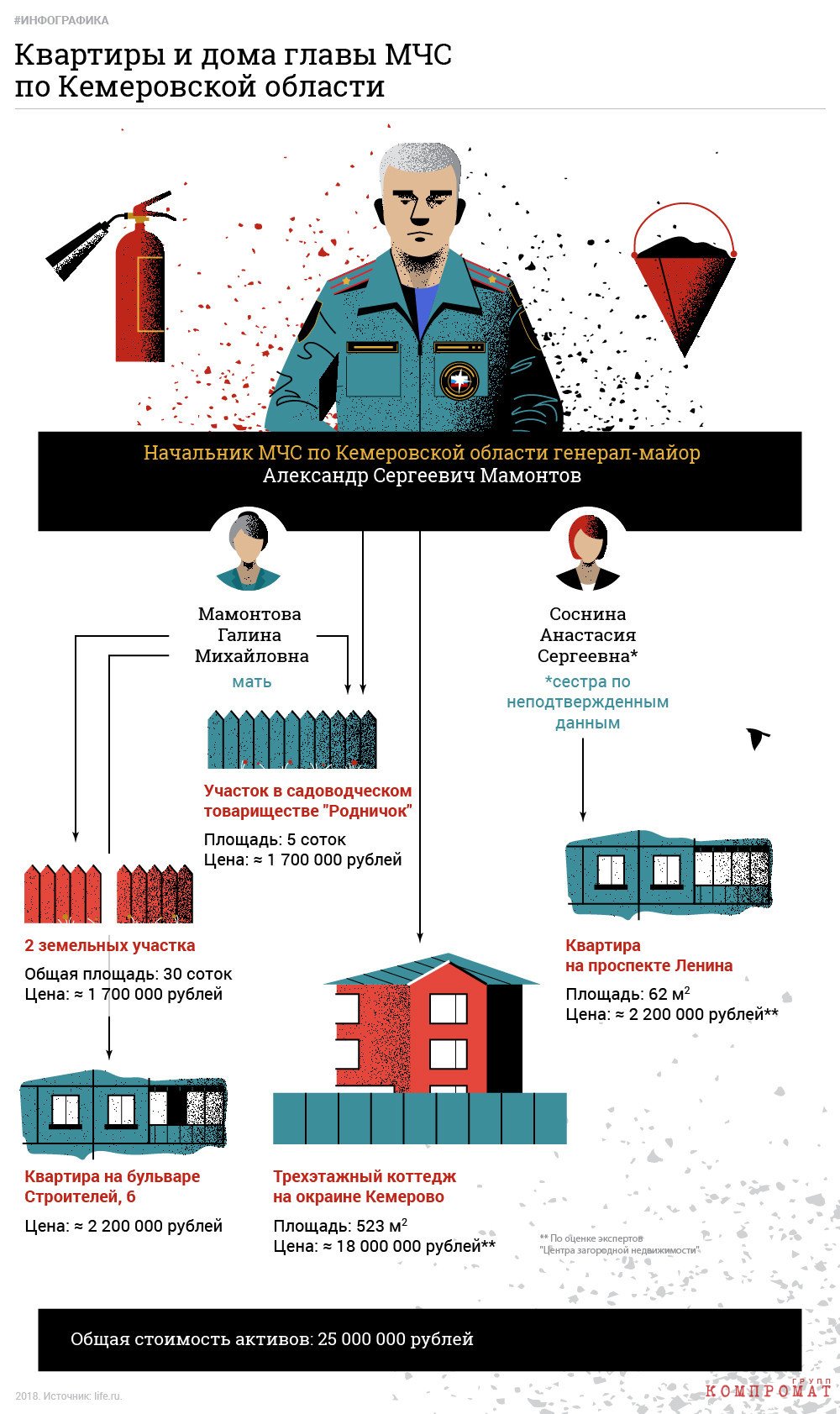 Как глава МЧС по Кемеровской обл Александр Мамонтов зарабатывает арендой