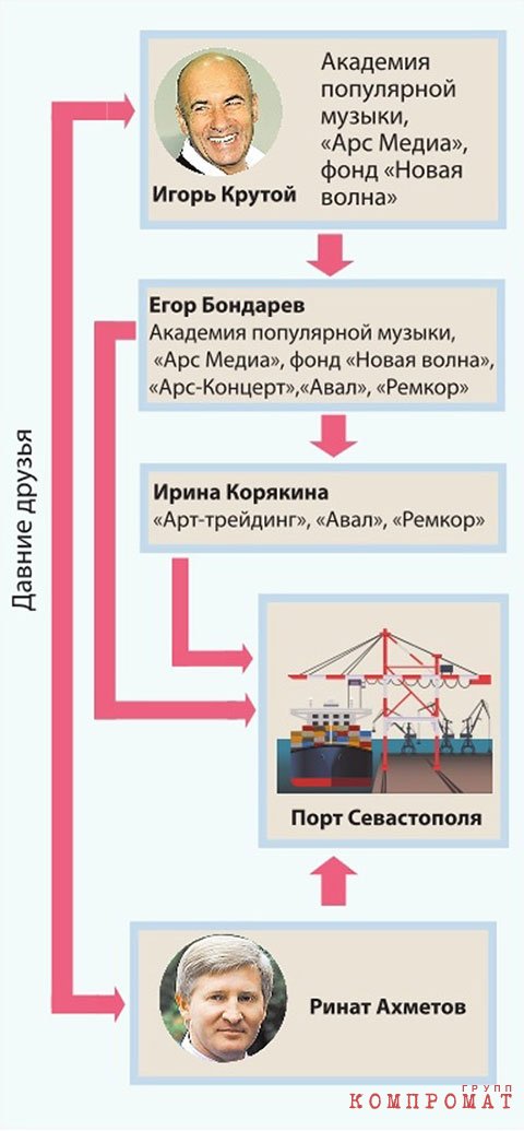 Игорь Крутой и бизнес