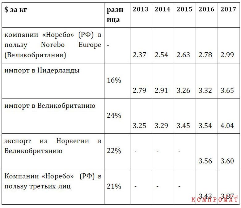 Сравнение экспортной цены по годам 