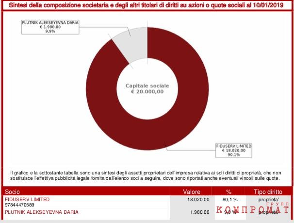 Из материалов финансового отчёта Pian Di Rocca S.R.L. Societa Agricola