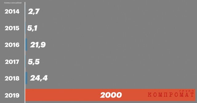 Задекларированные доходы Шапошникова 2014-2019 (в млн рублей)