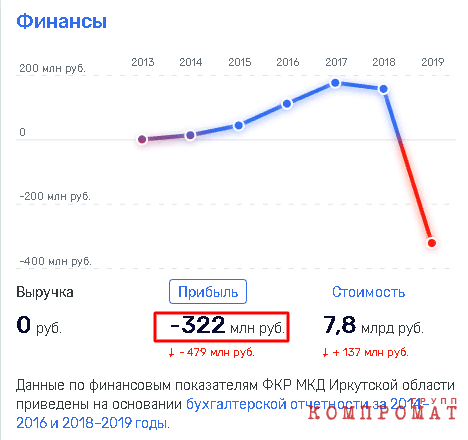 Миллионы Левченко приведут к мэру Собянину?