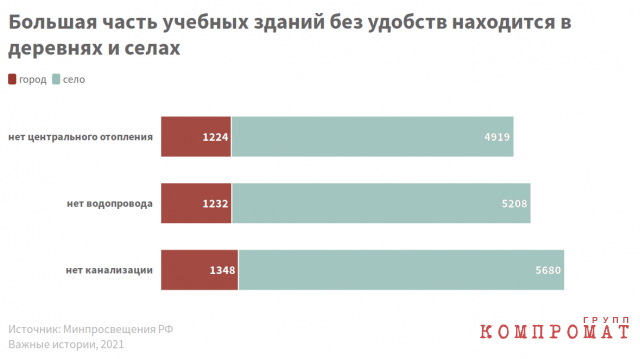 Удобства в городских и сельских школах