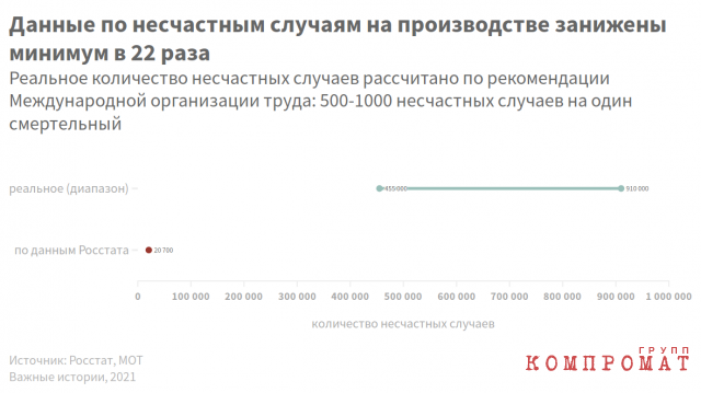 Статистика производственного травматизма занижена минимум в 22 раза