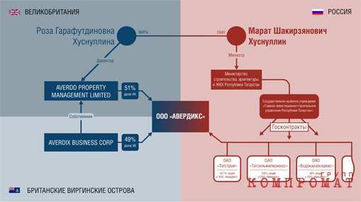 Как бы Марат Хуснуллин прокомментировал эту схему?