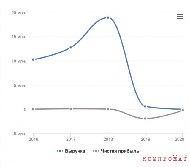 На графике - доходы и чистая прибыль ООО «Промпереработка»