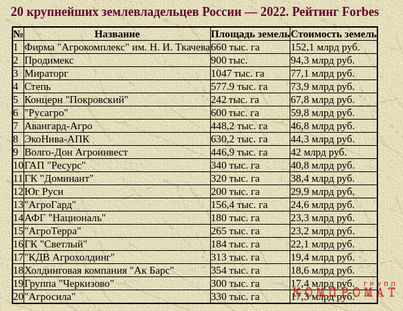 Топ-20 землевладельцев России — 2022 (рейтинг Forbes)