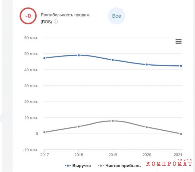 График выручки и чистой прибыли ООО «СТК»