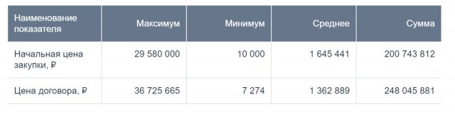 Цифры трат Следственного комитета