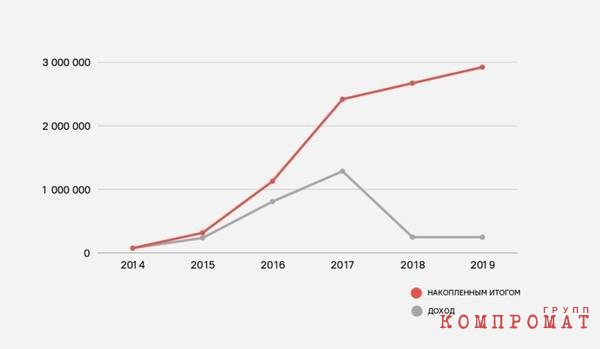 За время супружеской жизни с Мироновым его четвертая жена заработала около 3 млн рублей, а имущества приобрела на 400 млн рублей