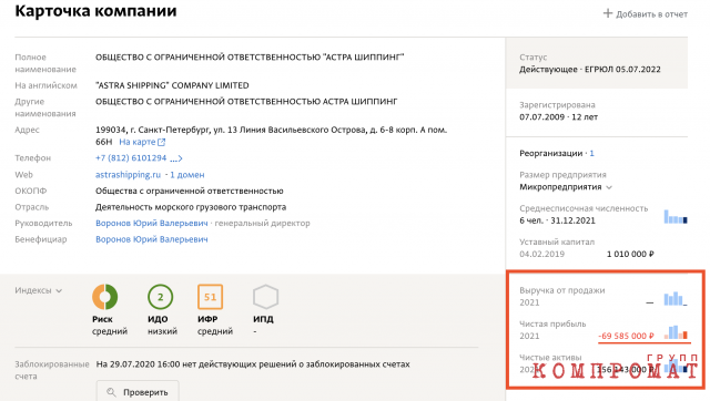 Дела у "Астры Шиппинг" последние 2 года шли отвратительно: 2021 год фирма закончила с чистым убытком в размере 70 млн рублей