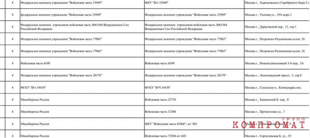 Часть списка с перечислением объектов Минобороны