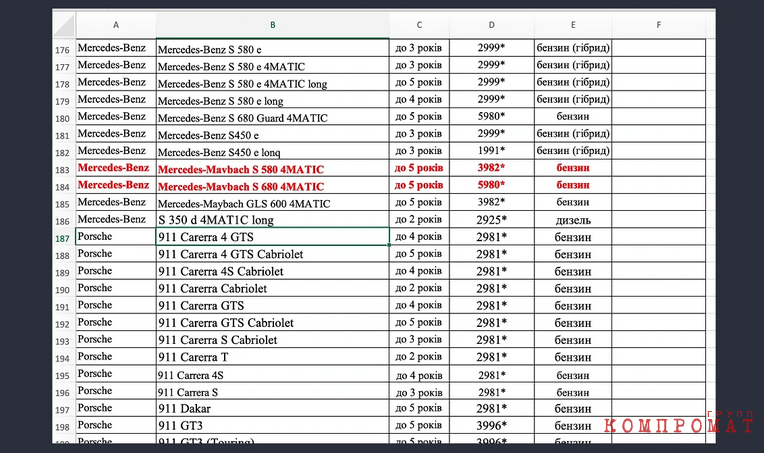 Красным помечены элитные модели Mercedes, в название которых "закралась" ошибка. Таким образом их владельцы могут не платить так называемый налог на роскошь