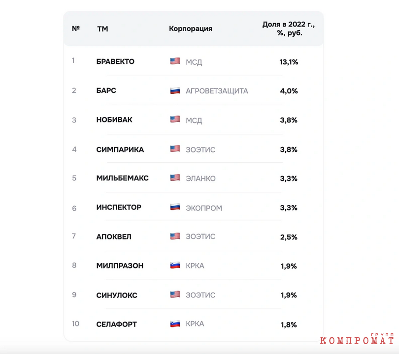 Топ-10 самых продаваемых ветеринарных препаратов на российском рынке в 2022 году. Многие из них уже не поставляются в Россию