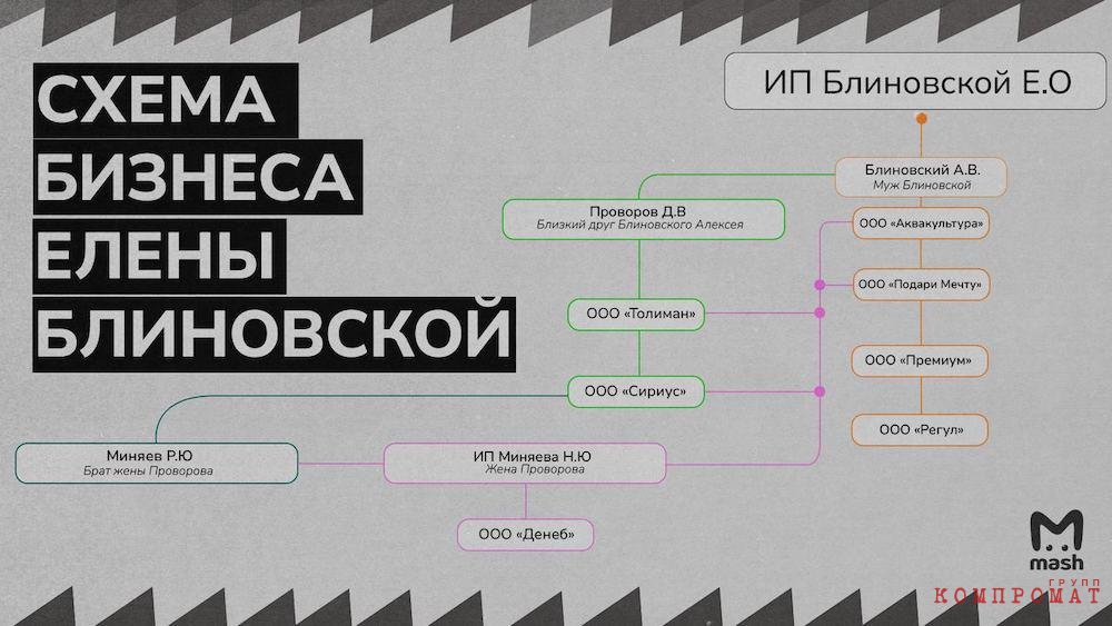 Схема Блиновской